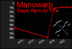 Total Graph of Manowarp