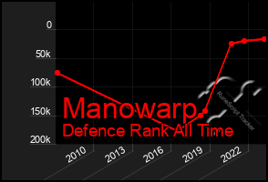 Total Graph of Manowarp