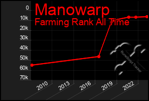 Total Graph of Manowarp