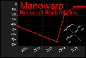 Total Graph of Manowarp