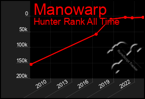 Total Graph of Manowarp