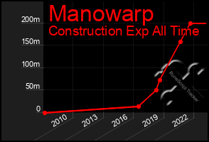 Total Graph of Manowarp