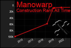 Total Graph of Manowarp