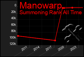 Total Graph of Manowarp