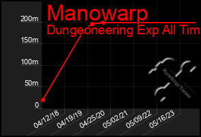 Total Graph of Manowarp