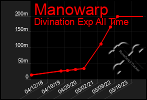 Total Graph of Manowarp