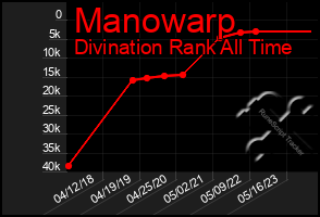 Total Graph of Manowarp