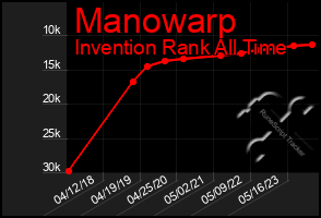 Total Graph of Manowarp