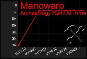 Total Graph of Manowarp