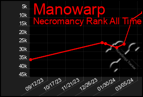 Total Graph of Manowarp