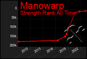 Total Graph of Manowarp