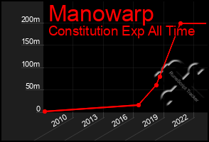 Total Graph of Manowarp