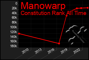 Total Graph of Manowarp