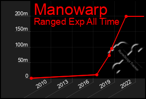 Total Graph of Manowarp