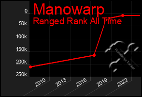 Total Graph of Manowarp