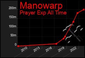 Total Graph of Manowarp