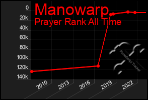 Total Graph of Manowarp