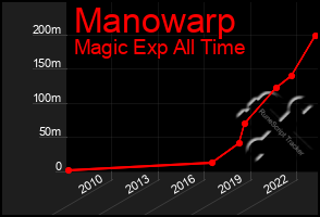 Total Graph of Manowarp