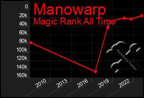 Total Graph of Manowarp