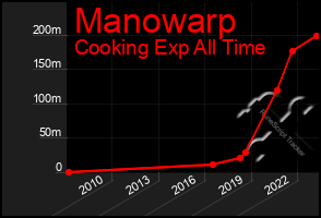 Total Graph of Manowarp