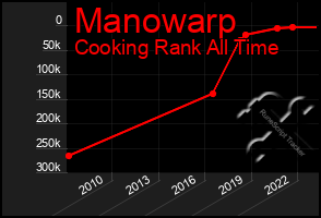 Total Graph of Manowarp