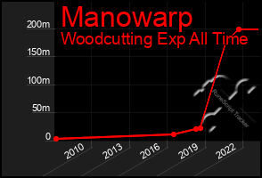 Total Graph of Manowarp