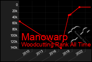 Total Graph of Manowarp