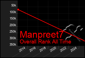 Total Graph of Manpreet7