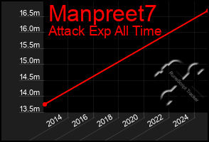 Total Graph of Manpreet7