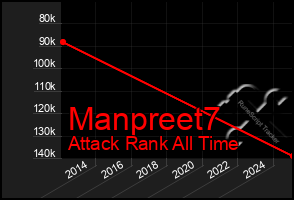 Total Graph of Manpreet7
