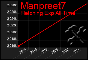 Total Graph of Manpreet7