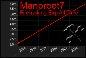 Total Graph of Manpreet7