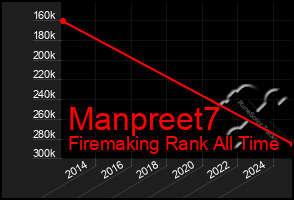 Total Graph of Manpreet7