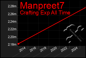 Total Graph of Manpreet7