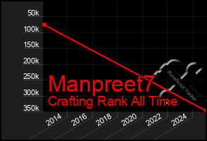 Total Graph of Manpreet7