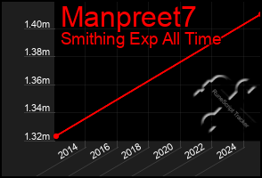 Total Graph of Manpreet7