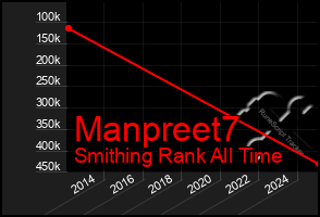 Total Graph of Manpreet7