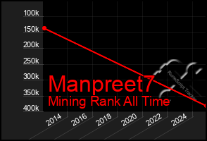 Total Graph of Manpreet7