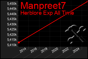 Total Graph of Manpreet7