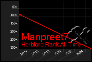Total Graph of Manpreet7