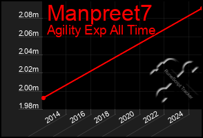 Total Graph of Manpreet7
