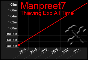 Total Graph of Manpreet7