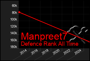 Total Graph of Manpreet7