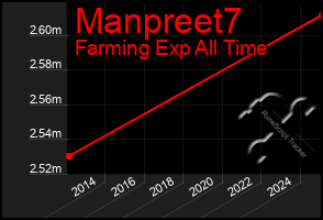 Total Graph of Manpreet7