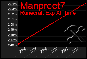 Total Graph of Manpreet7