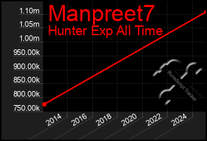 Total Graph of Manpreet7