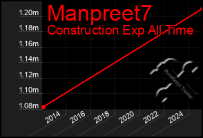 Total Graph of Manpreet7