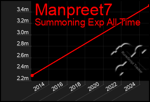 Total Graph of Manpreet7