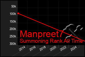 Total Graph of Manpreet7
