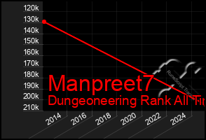 Total Graph of Manpreet7
